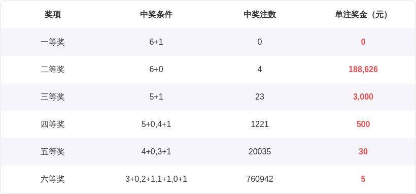 烽火预测大,揭秘,期双色球绝,Bet365官网,bet365体育,bet365中国怎么用,bet365中国备用网址,bet365足球,bet365台湾,bet365开户,bet365网站