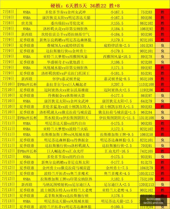 赛事速递,昨夜再下一,飞翼队连战,Bet365官网,bet365体育,bet365中国怎么用,bet365中国备用网址,bet365足球,bet365台湾,bet365开户,bet365网站